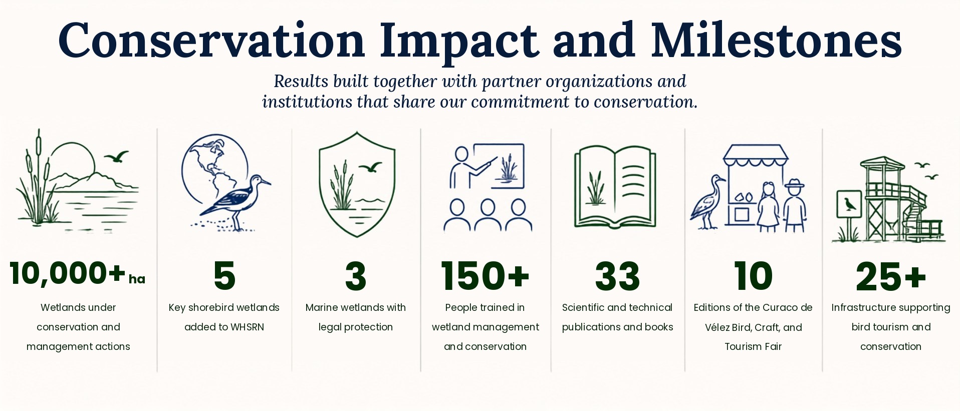 Conservation Impact and Milestones. Results built together with partner organizations and institutions that share our commitment to conservation: 10,000+ ha of wetlands under conservation and management actions · 5 key shorebird wetlands added to WHSRN · 3 marine wetlands with legal protection · 150+ people trained in wetland management and conservation · 33 scientific and technical publications and books · 10 editions of the Curaco de Vélez Bird, Craft, and Tourism Fair · 25+ pieces of infrastructure supporting bird tourism and conservation