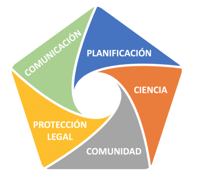 Enfoque de trabajo de FCM: comunicación, planificación, ciencia, comunidad y protección legal.